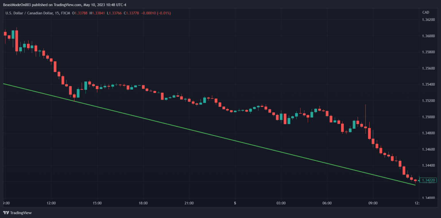 down trend