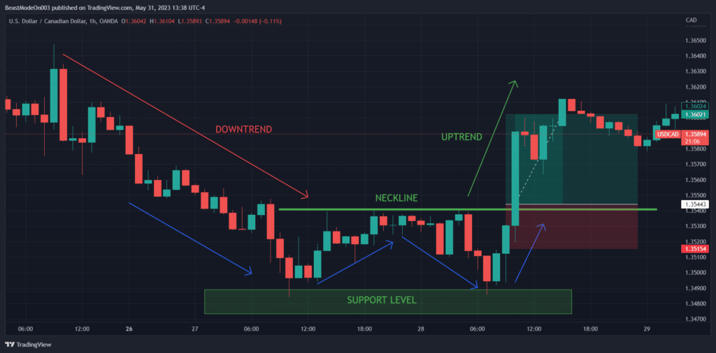 double bottom example